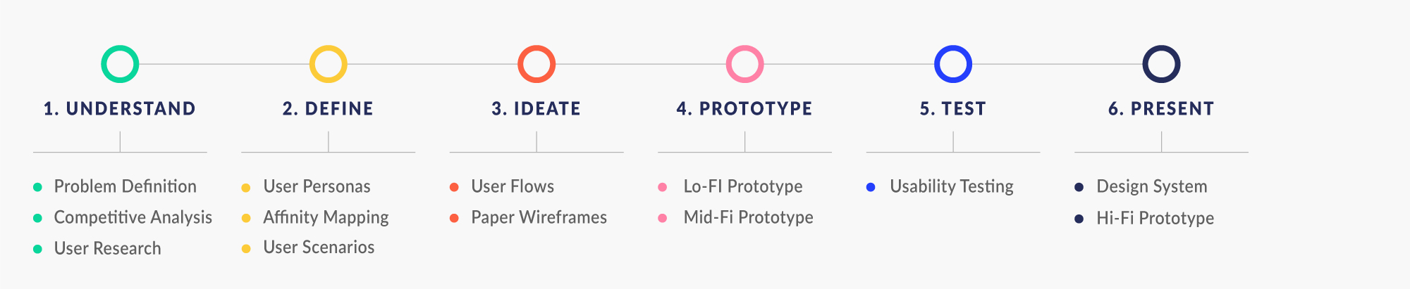 ms-design-process